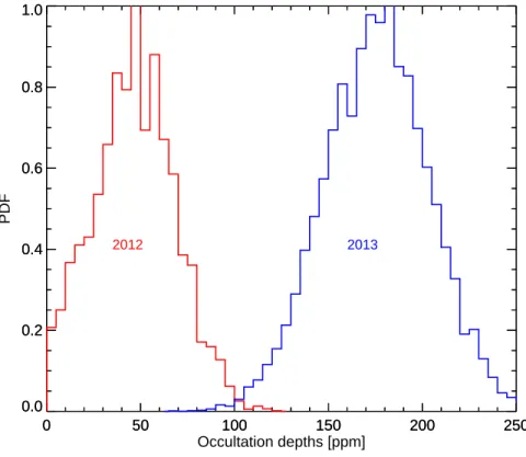 Figure 10. 55 Cnc e average occultation depths δ occ in 2012 and 2013. Posterior probability distribution functions for the 2012 (red) and 2013 (blue) mean occultation depths