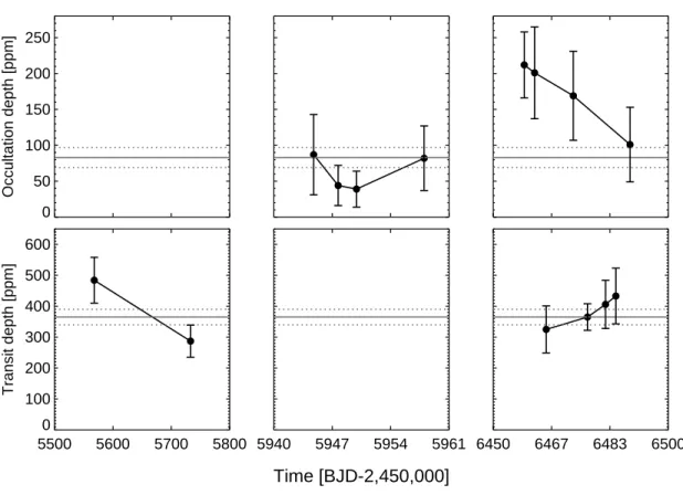 Figure 11. 55 Cnc e Spitzer/IRAC 4.5µm occultation and transit depths. Top and bottom panels indicate the occultation and transit depths with time