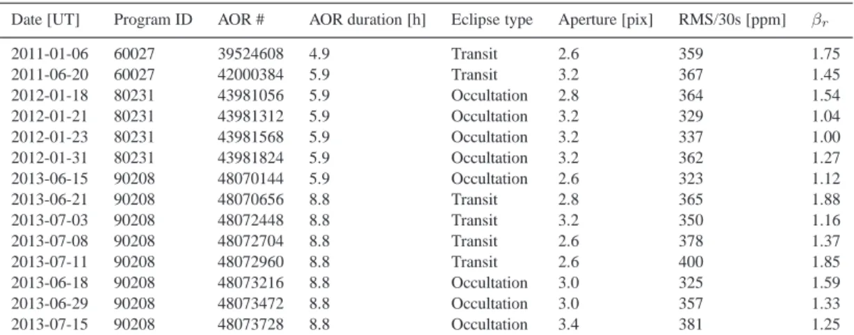 Table 1. 55 Cnc e Spitzer dataset. Astronomical Observation Request (AOR) properties for 2011-2013 Spitzer/IRAC 4.5-µm data used in the present study.