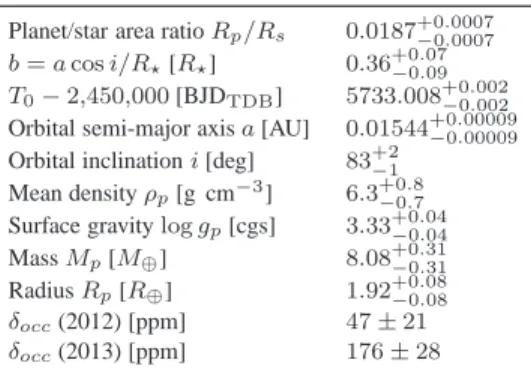 Table 2. 55 Cnc e system parameters. Results from the MCMC combined fit. Values indicated are the median of the posterior distributions and the 1-σ corresponding credible intervals.