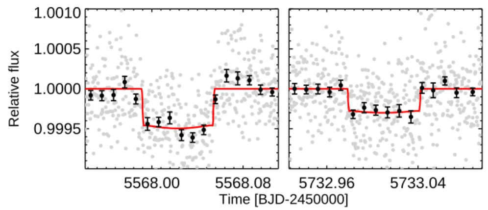 Figure 1. 2011 transit lightcurves. Individual analyses of the Spitzer/IRAC 4.5-µm 2011 transit data detrended and normalised following the technique described in the text