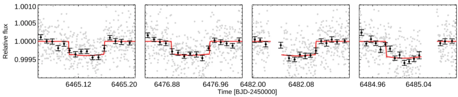 Figure 2. 2013 transit lightcurves. Individual analyses of the Spitzer/IRAC 4.5-µm 2013 transit data detrended and normalised following the technique described in the text