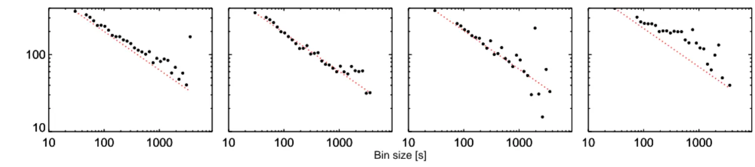 Figure 4. 2013 transit - RMS vs. binning. Black filled circles indicate the photometric residual RMS for different time bins