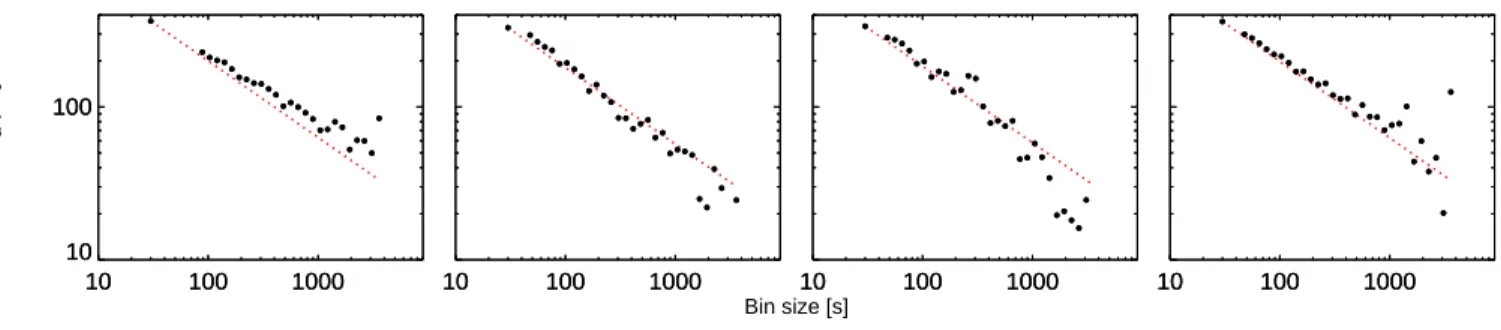 Figure 7. 2012 occultation - RMS vs. binning. Black filled circles indicate the photometric residual RMS for different time bins