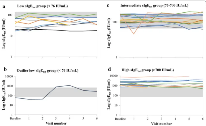Fig. 1  The 12-month variability in  sIgE tot  in severe asthmatic patients stratified by  sIgE tot  at baseline (low, intermediate and high)