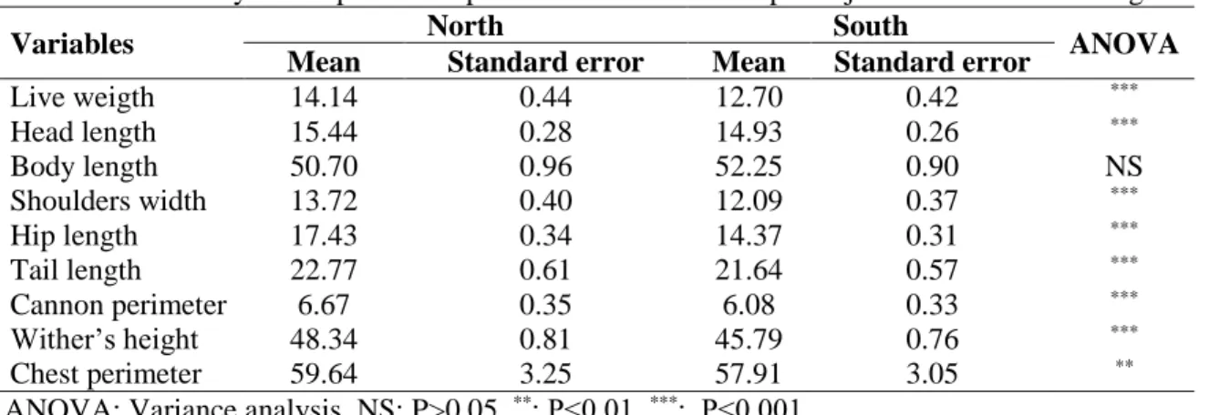 Table 1: Variability of morphometric parameters of dwarf sheep of Djallonke breed according to the ecotype