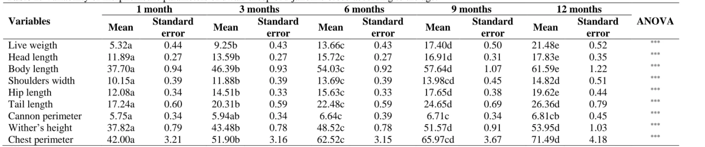 Table 2: Variability of morphometric parameters of dwarf sheep of Djallonke breed according to the age
