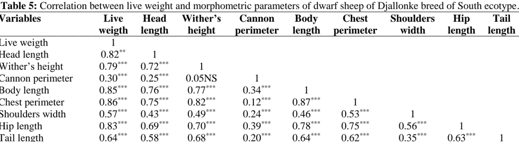Table 5: Correlation between live weight and morphometric parameters of dwarf sheep of Djallonke breed of South ecotype