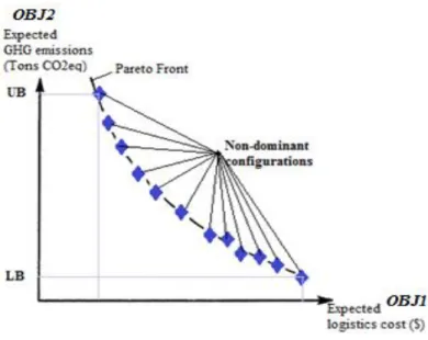 Fig. 2.4.  Front Pareto of Optimal Non-dominant configurations 