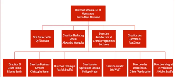 Figure 3 : Direction Réseaux, Systèmes d’Information et Opérateurs (DRSIO) 