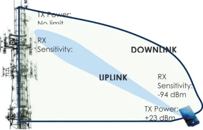 Figure 7 : visualisation des signaux uplink et downlink 