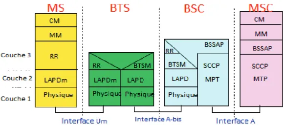 Figure 11: Architecture protocolaire GSM 
