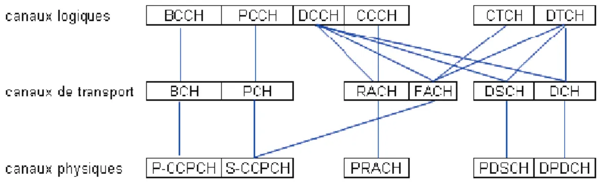 Figure 20 : Canaux UMTS  