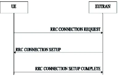 Figure 23 : Connexion RRC   