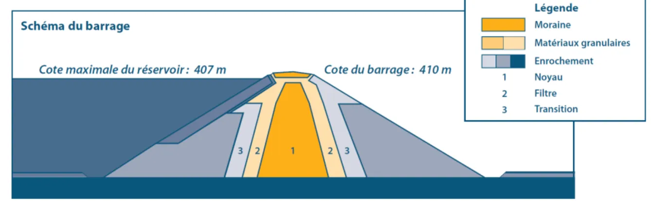 Figure 2.3  Schéma du barrage SM-3 Source : Hydro-Québec (1999a)