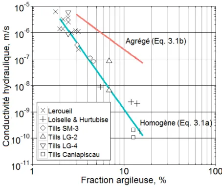 Figure 3.1  Relation Fraction argileuse - Conductivité hydraulique Source : Leroueil et al