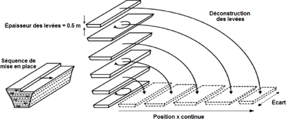 Figure 3.7  Déconstruction des levées du noyau Source : Smith et Konrad (2011)