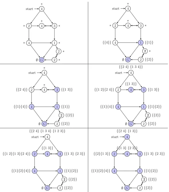 Figure 1: a trace of the executions of the pre ∗ {1,3} (G) (in blue) and the position-based algorithm (the sets)