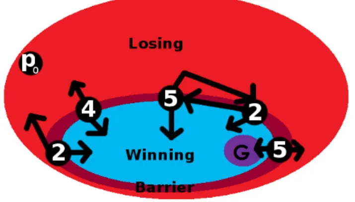 Figure 2: No agent out of {2,4,5} can go through this barricade}