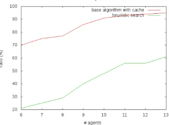 Figure 3: In experiment 1 (top left) we compare the numbers of checks done to find (with or without heuristics) the cheapest winning colition C opt and to valid it
