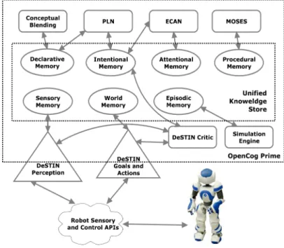 Figure 4 – Diagramme haut niveau de l’architecture CogBot.