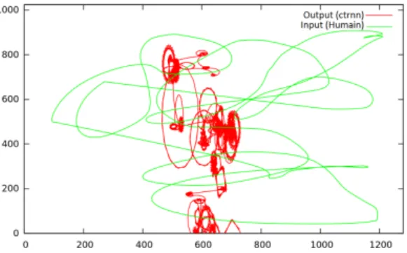 Figure 9 – Trajectoire contrˆ ol´ ee en vitesse et en rotation.