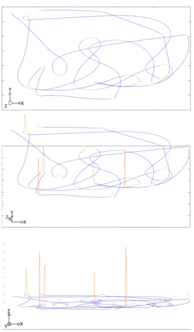 Figure 11 – Courbe 3D de la loi de Viviani sur un trac´ e humain, vue sous trois angles diff´ erents.