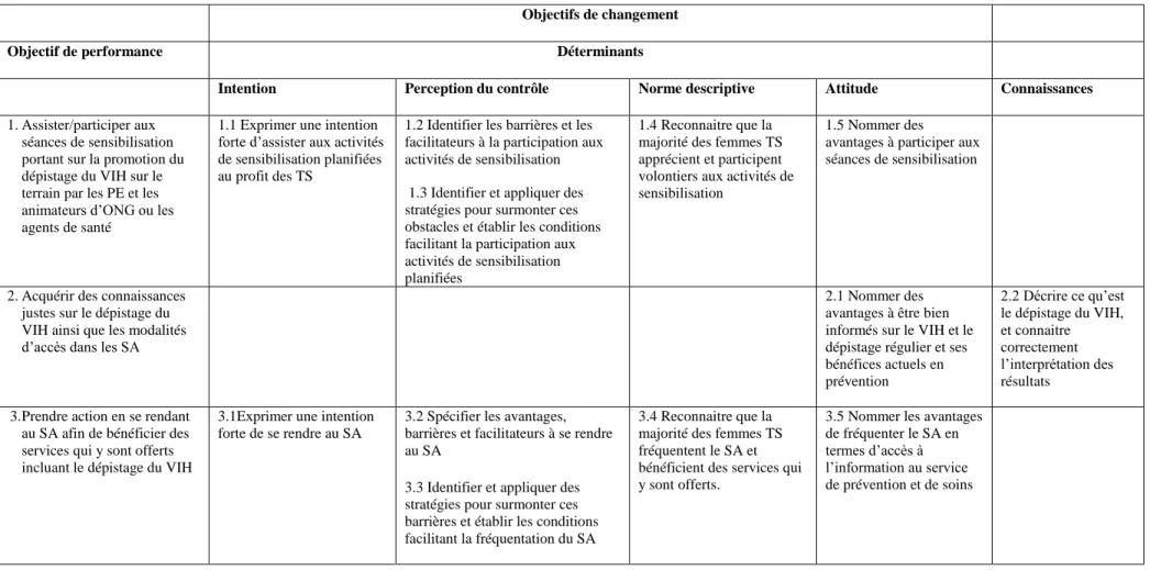 Tableau 5.1 : Matrice des objectifs du programme d’intervention ciblée 