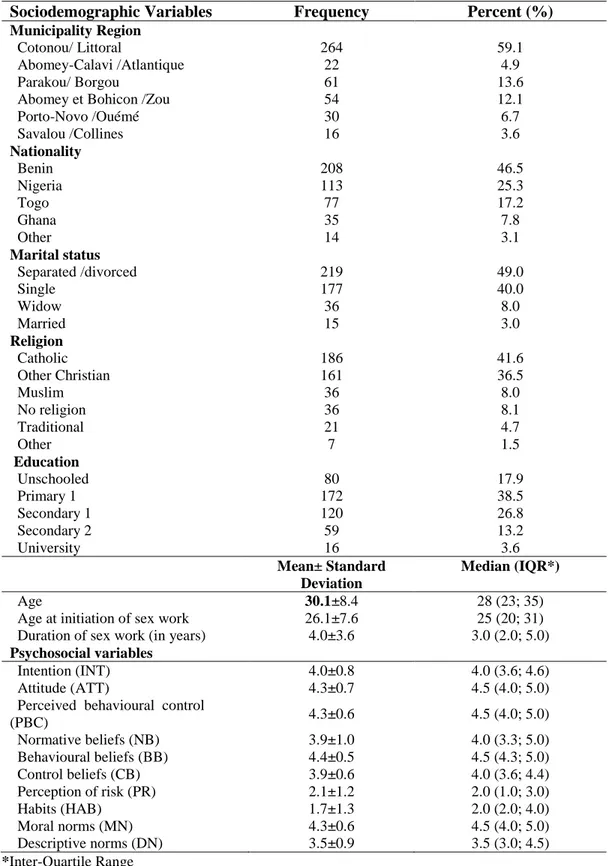 Table 4.1 : Sociodemographic characteristics and description of psychosocial  variables related to the intention of being tested for HIV in the next three months 