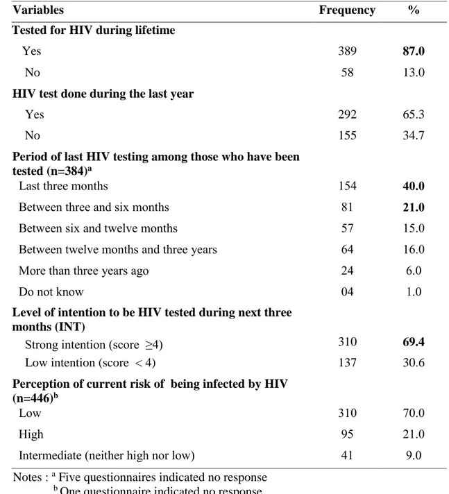Table 4.2: Behavioural characteristics of female sex workers in Benin related to  HIV testing history, perceived risk of being infected by HIV, and the intention of 