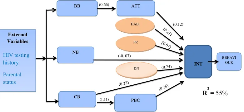 Figure 4.2: Final theoretical framework including significant variables predicting intention to be  HIV tested in the next three months among female sex workers in Benin