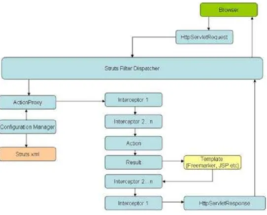 Figure 2-6 Struts 2 request processing 