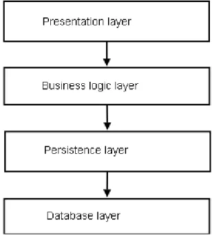 Figure 3-1 the four lay ers architecture 