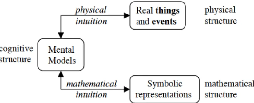 Figure  9-  Structure  cognitive  d’un  modèle  mental  d’un  phénomène  physique  (Hestenes,  2010, p