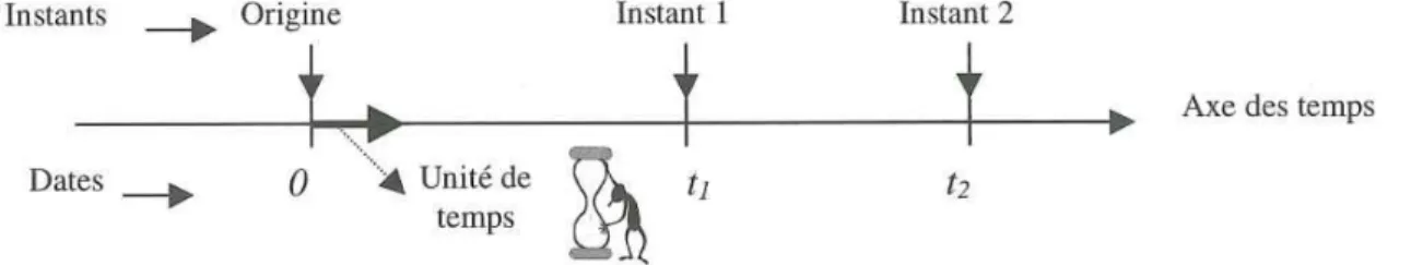 Figure  11-  Repère  de  temps  illustrant  la  durée  entre  deux  instants  1  et  2  correspondant  à  la  différence de leur date t 2 -t 1  (Gibaud et Henry, 1999, p