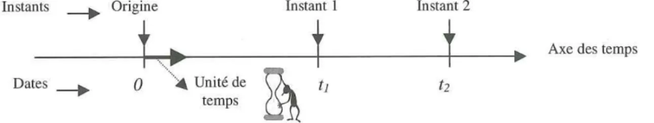 Figure  11-  Repère  de  temps  illustrant  la  durée  entre  deux  instants  1  et  2  correspondant  à  la  différence de leur date t 2 -t 1  (Gibaud et Henry, 1999, p