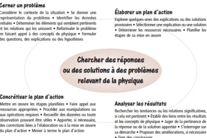 Figure 1- La compétence « Chercher des réponses ou des solutions à des problèmes relevant de la  physique » (Gouvernement du Québec, 2009, p