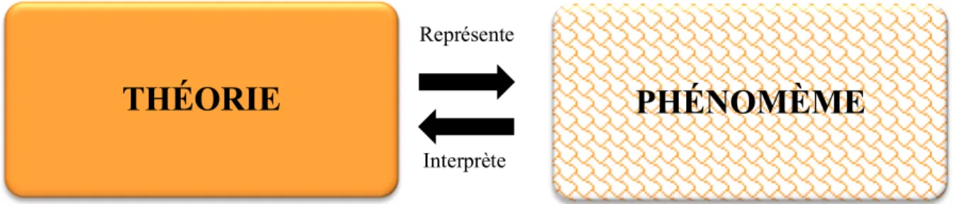 Figure  3-  La  théorie  et  le  phénomène  dans  un  rapport  de  nature  dialectique  (Robardet  et  Guillaud, 1997) 