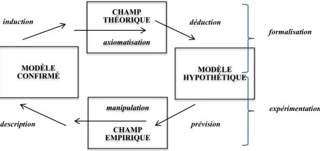 Figure 4- La dynamique de la modélisation scientifique Walliser (1977) 