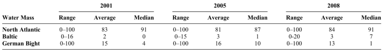 Table 2. Statistics of the Different Water Mass Fractions Present in the North Sea in 2001, 2005, and 2008 a