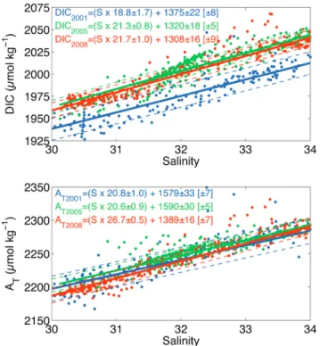 Figure 4. Distribution of temperature-normalized (16°C) pCO 2 in surface waters. In (a) 2001, (b) 2005, and (c) 2008.