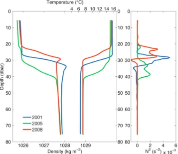 Figure 5. Strati ﬁ cation at 57ºN, 2.25ºE. (a) Vertical pro- pro-ﬁ les of density and temperature for 2001 (blue), 2005 (green), and 2008 (red)
