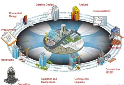 Figure 4 - Les processus BIM sur le cycle de vie d’un bâtiment (autodesk.fr) 