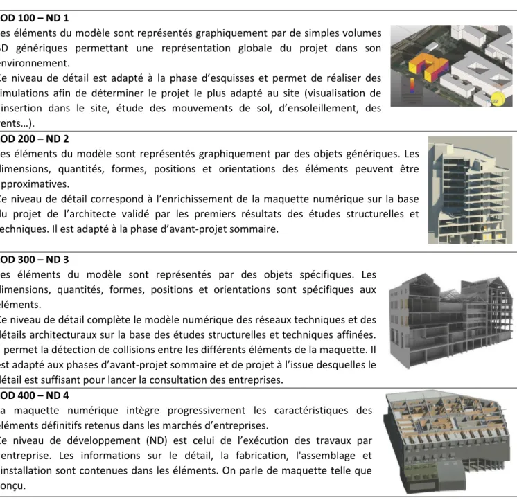 Tableau 2 - Détails concernant les différents LOD/ND (objectif-bim.com / lemoniteur.fr)
