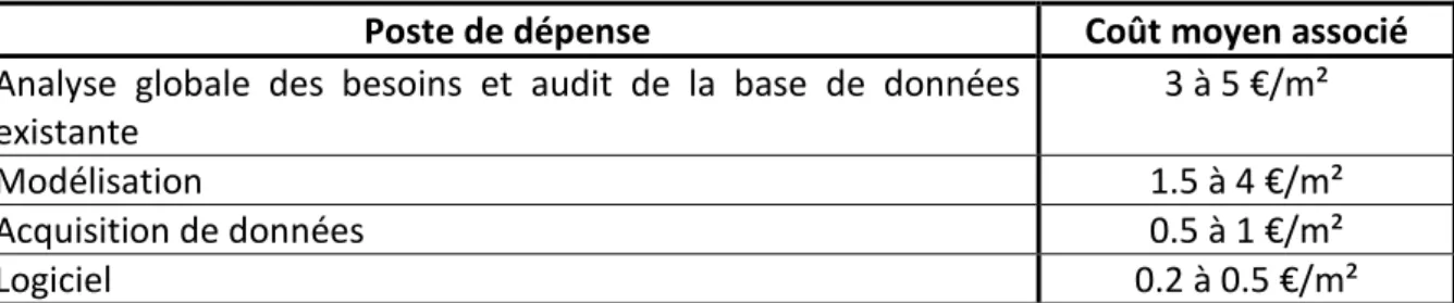 Tableau 3 - Coûts moyens des différents postes de dépenses liés à la mise en place d’une solution de gestion BIM 