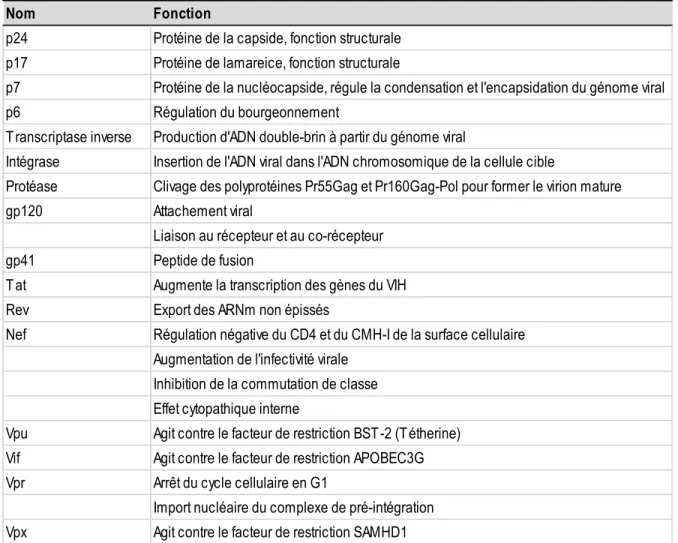 Tableau modifié à partir de Gobeil et al., 2012 [53] 