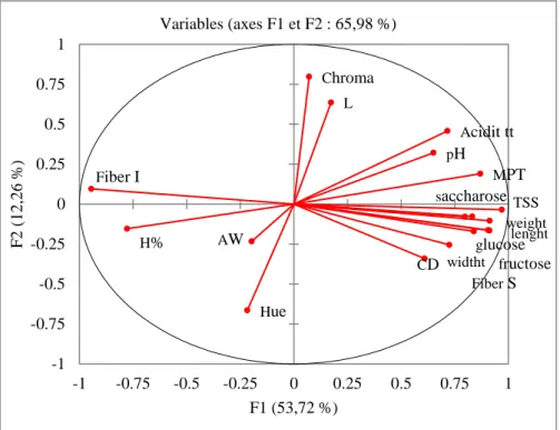 Fig.  2. Circle of correlation of variables (F1 and F2) during two study seasons