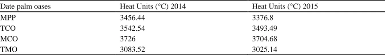 Table 2. Development stages recorded for Deglet Nour dates sampling 