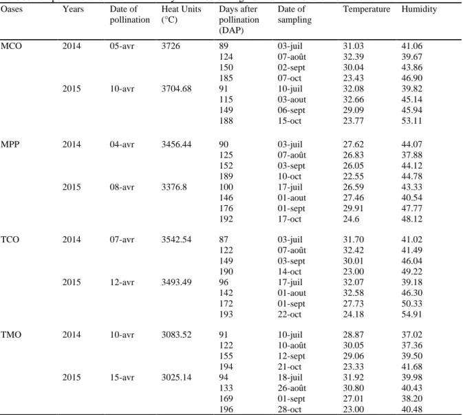 Table 3. Temperature and relative humidity recorded during 2014 and 2015 at different oases  