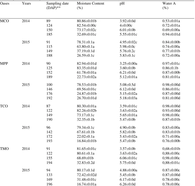 Table  5.  Physical  characteristics  of  dates  ”Deglet  Nour”  at  the  different  stage  from  different  oases  in  two  seasons (2014 and 2015) 